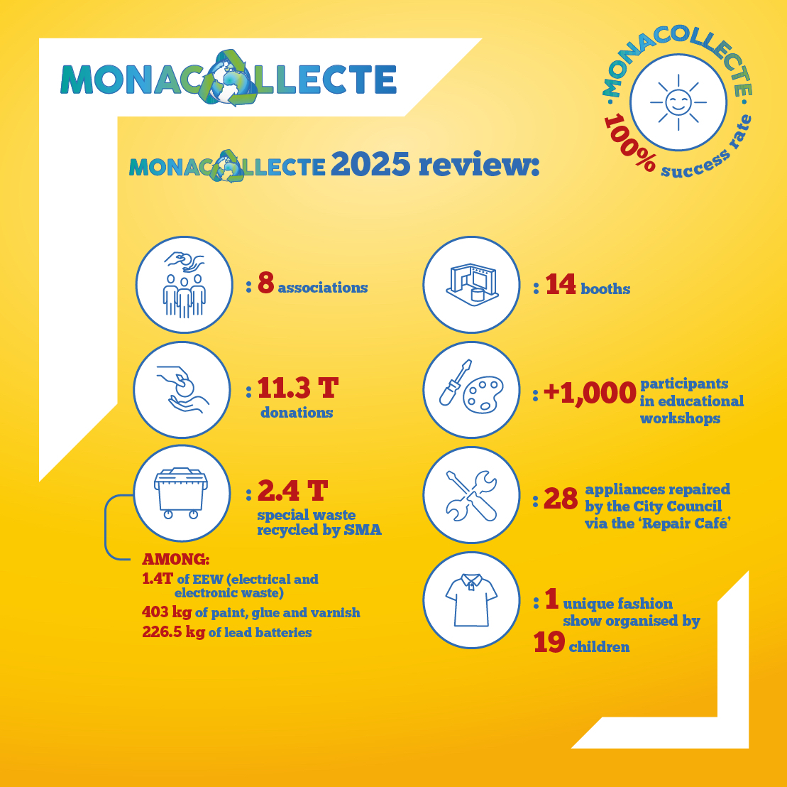 Bilan 2025